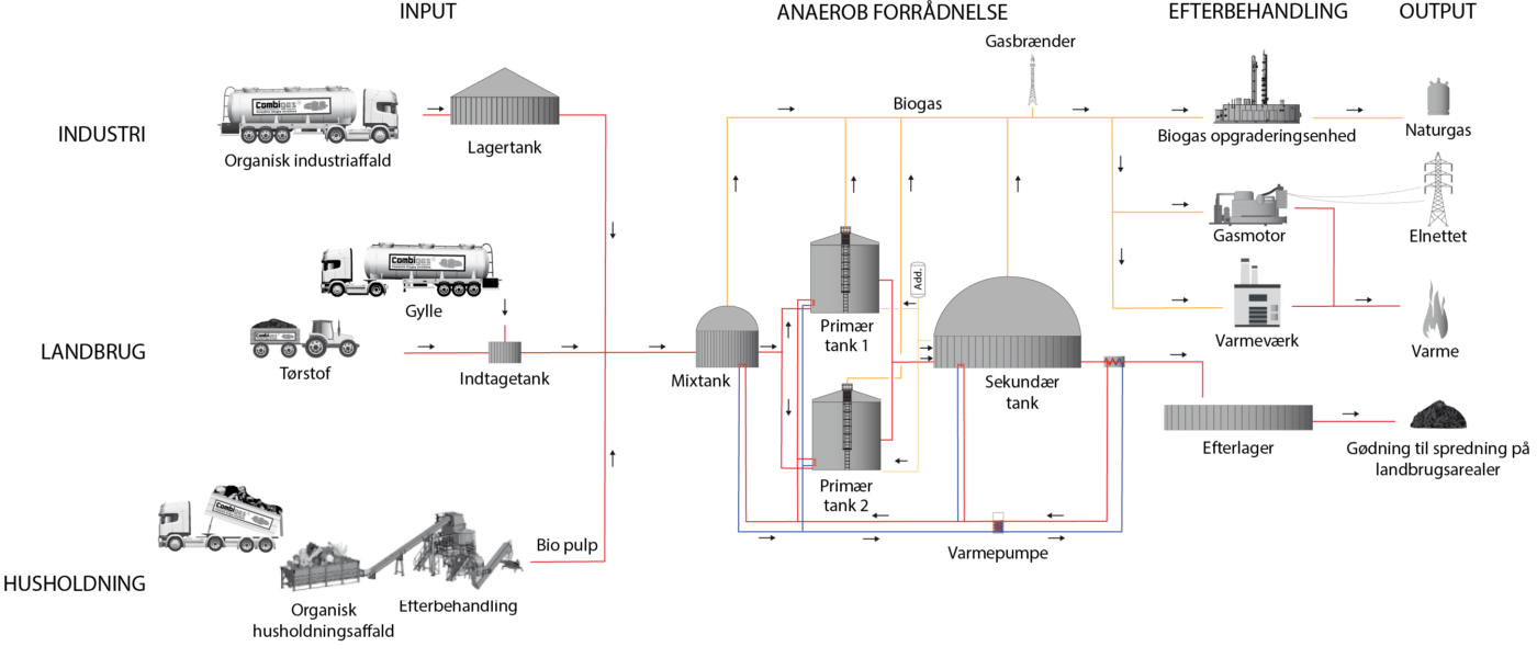 Biogas Process 2 PD +1 SD.DK